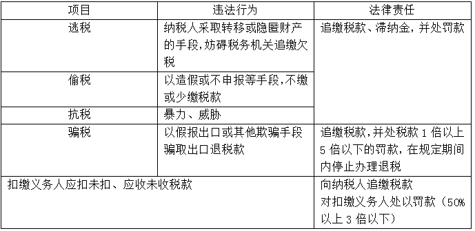  【知識點回顧】偷稅,、逃稅、抗稅和騙稅行為的法律責(zé)任