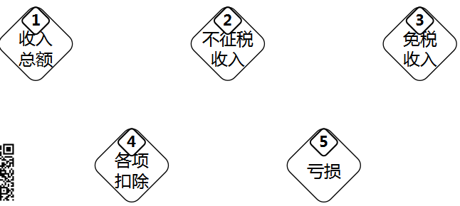 直接法計(jì)算應(yīng)納稅所得額