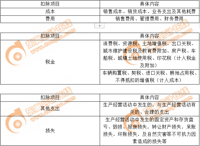 扣除項(xiàng)目