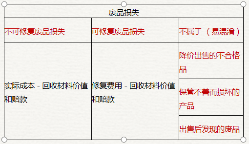 廢品損失