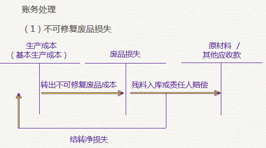 不可修復廢品損失