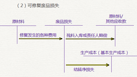 可修復廢品損失