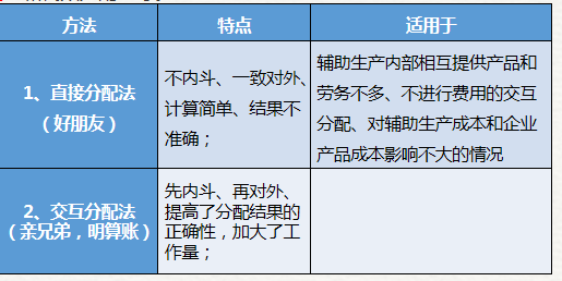 直接分配法,、交互分配法