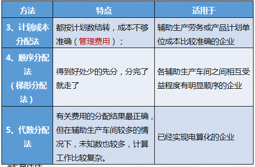 計劃成本分配法、順序分配法和代數(shù)分配法