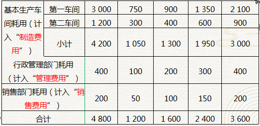 車間費用