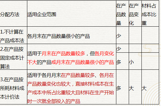 分配方法