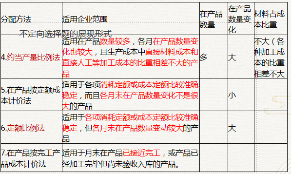 分配方法1