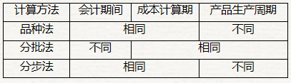 三種方法的區(qū)別