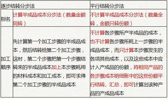 逐步結轉法、平行結轉法