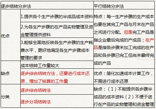 逐步結轉法,、平行結轉法1