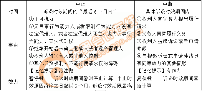 訴訟時效的中止與中斷