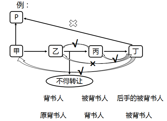 不得轉(zhuǎn)讓