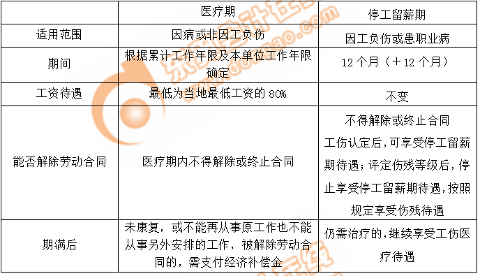 醫(yī)療期與停工留薪期