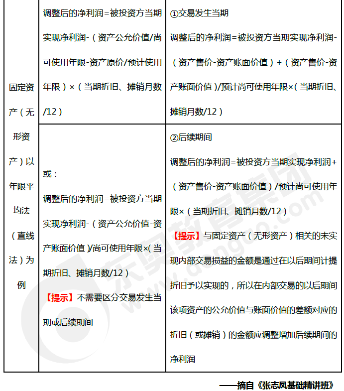 《中級(jí)會(huì)計(jì)實(shí)務(wù)》高頻考點(diǎn)：權(quán)益法核算下對(duì)凈利潤(rùn)的調(diào)整