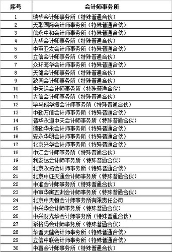 國資委2014-2015審計(jì)項(xiàng)目30會計(jì)所入圍