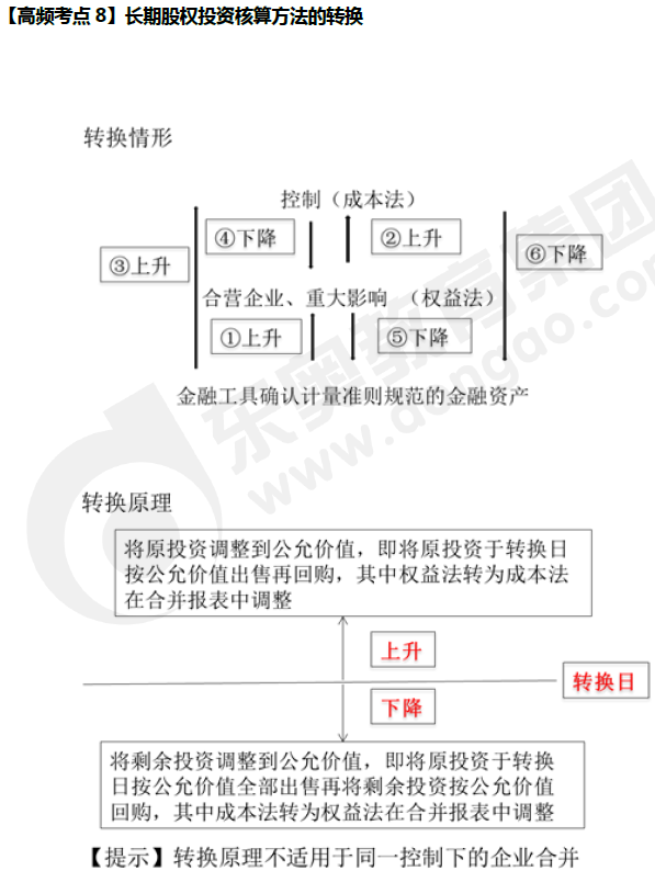 《中級會計實務》高頻考點：長期股權投資核算方法的轉換