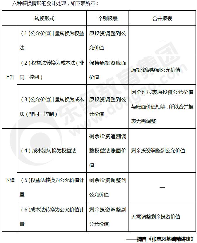 長期股權投資核算方法的轉換