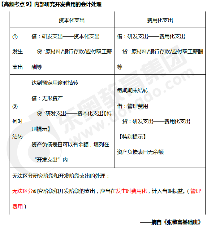 內(nèi)部研究開(kāi)發(fā)費(fèi)用的會(huì)計(jì)處理