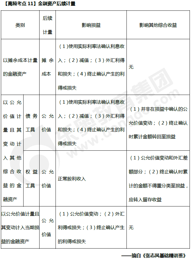 金融資產后續(xù)計量