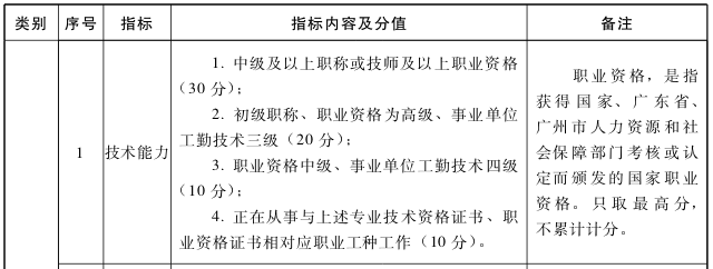 《廣州市來(lái)穗人員積分制服務(wù)管理指標(biāo)體系及分值表》關(guān)于“技術(shù)能力”加分指標(biāo)