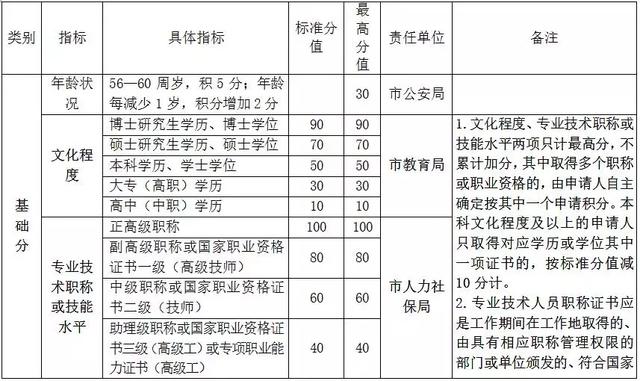 杭州市居住證積分管理指標(biāo)體系（基礎(chǔ)分）