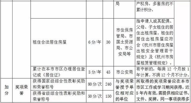 杭州市居住證積分管理指標(biāo)體系（基礎(chǔ)分）