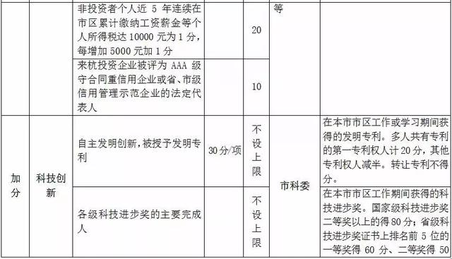 杭州市居住證積分管理指標(biāo)體系（加分）