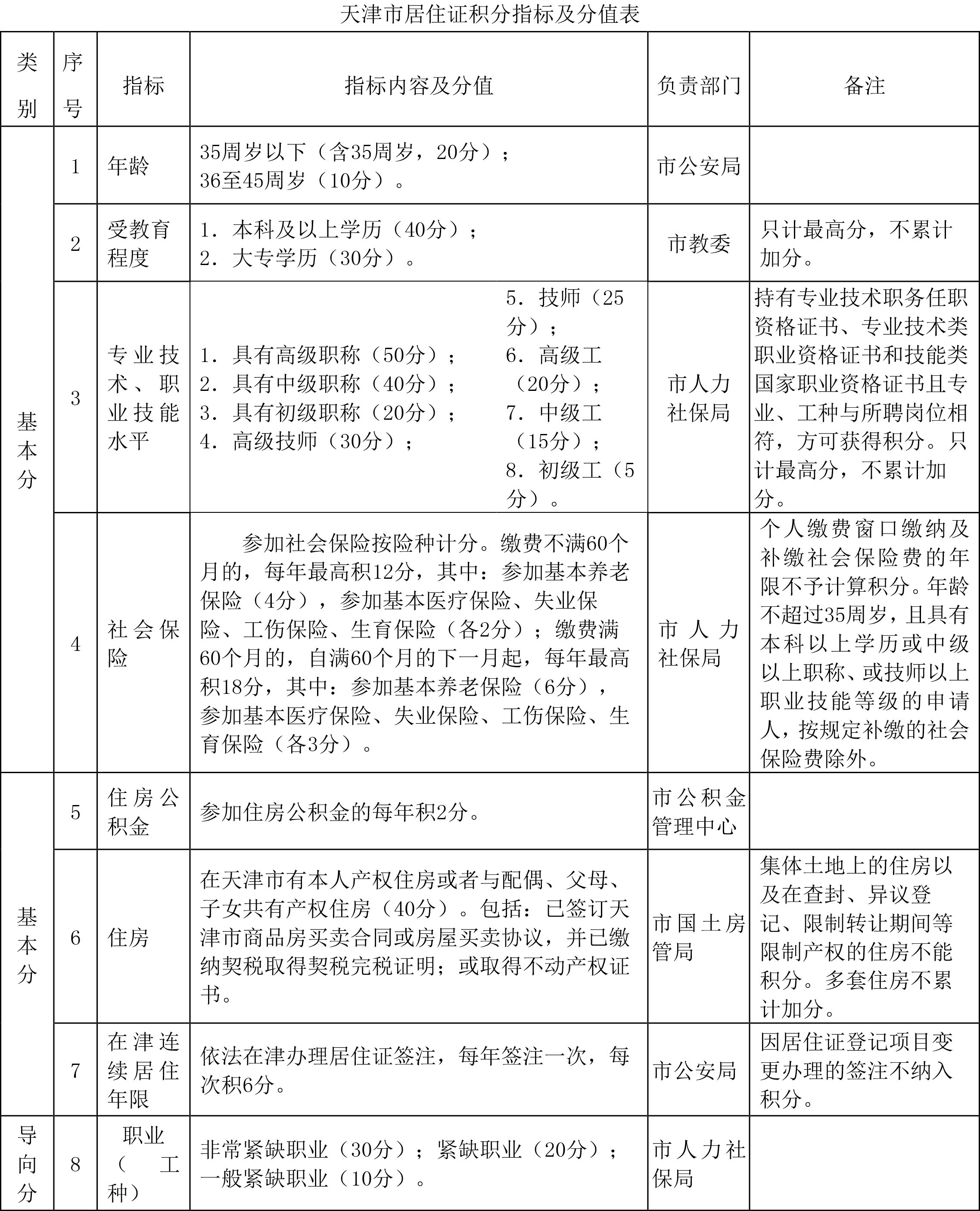 天津市居住證積分指標(biāo)及分指表