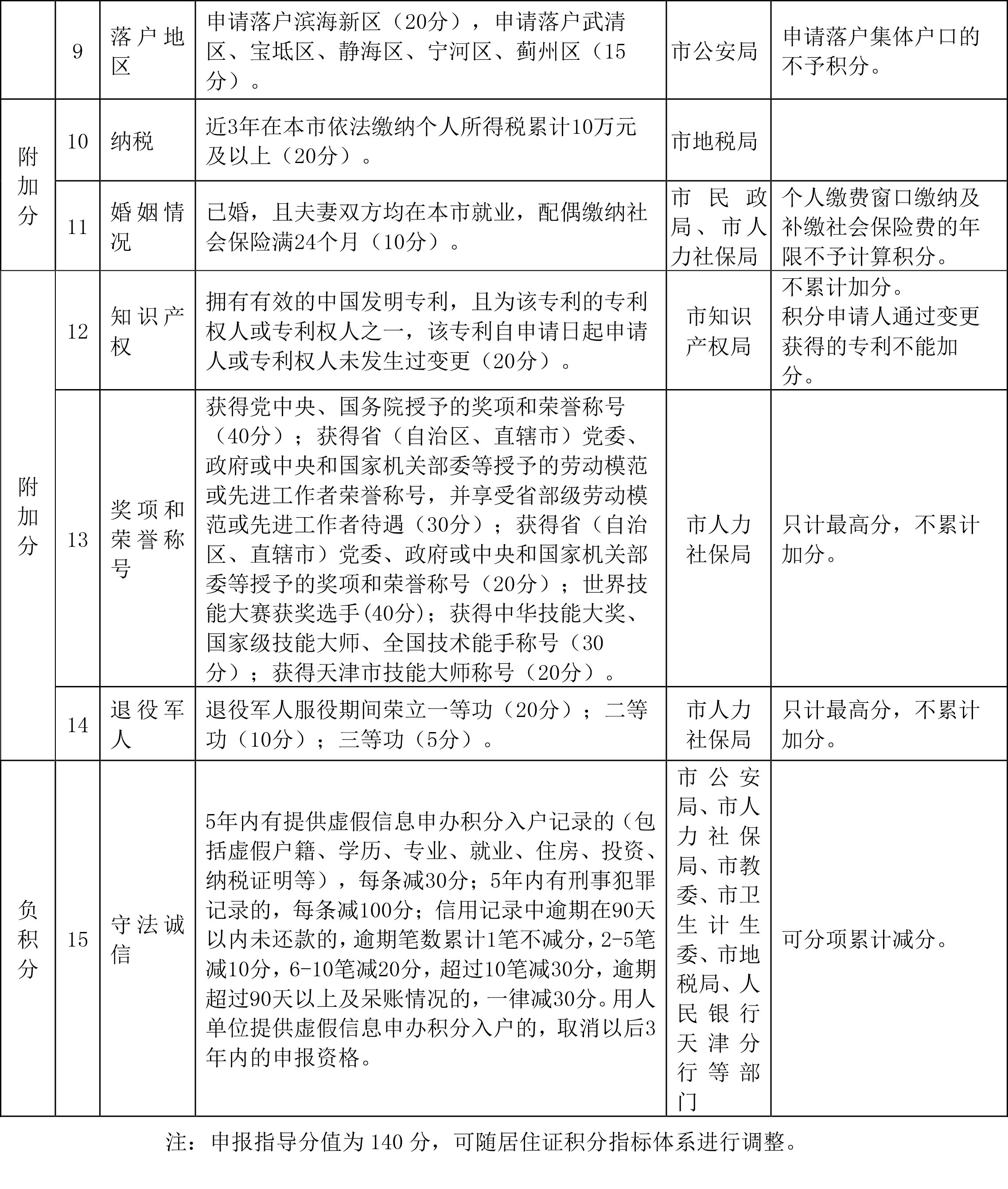 天津市居住證積分指標(biāo)及分指表