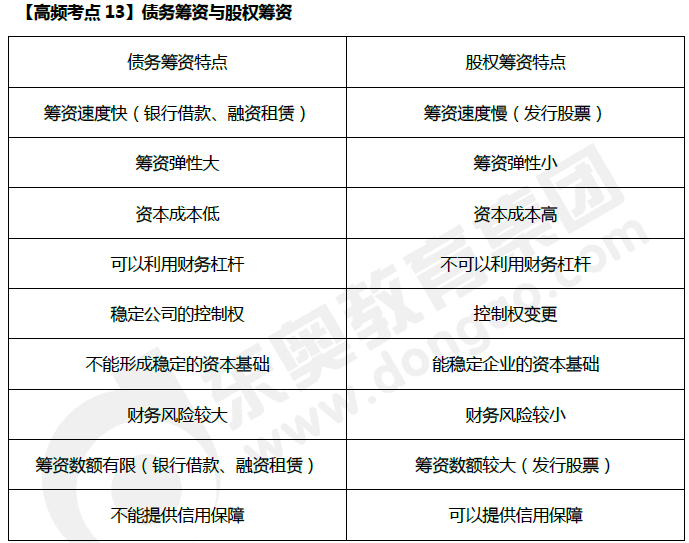債務籌資與股權籌資