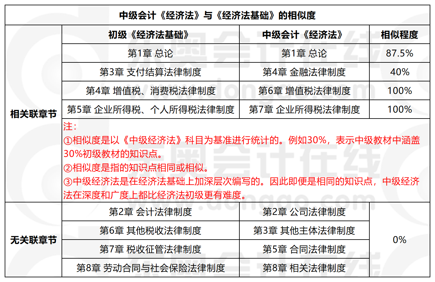2019年中級會計(jì)《經(jīng)濟(jì)法》與《經(jīng)濟(jì)法基礎(chǔ)》科目相似度