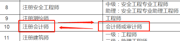 湖北地區(qū)有注冊(cè)會(huì)計(jì)師證書的對(duì)應(yīng)的是會(huì)計(jì)師(中級(jí)會(huì)計(jì)),、審計(jì)師