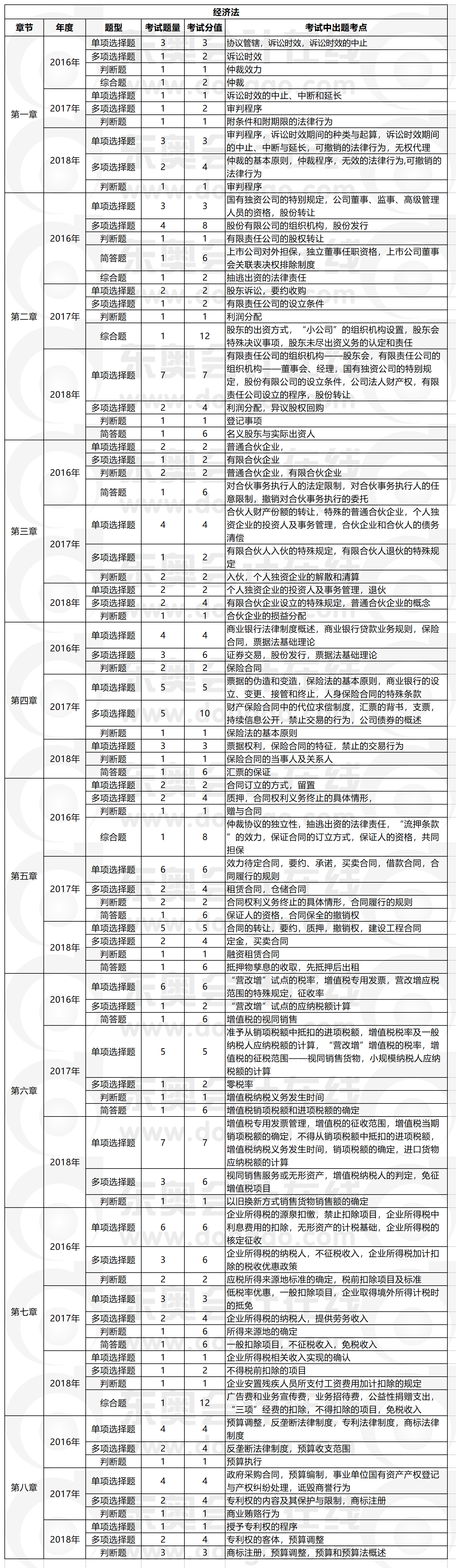 經濟法科目近三年題量、分值及出題考點