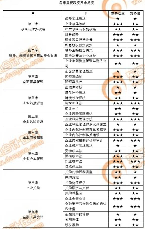 高級(jí)會(huì)計(jì)師考試你準(zhǔn)備好了嗎,？