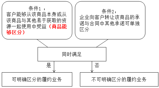 企業(yè)向客戶轉(zhuǎn)讓可明確區(qū)分商品（或者商品或服務(wù)的組合）的承諾