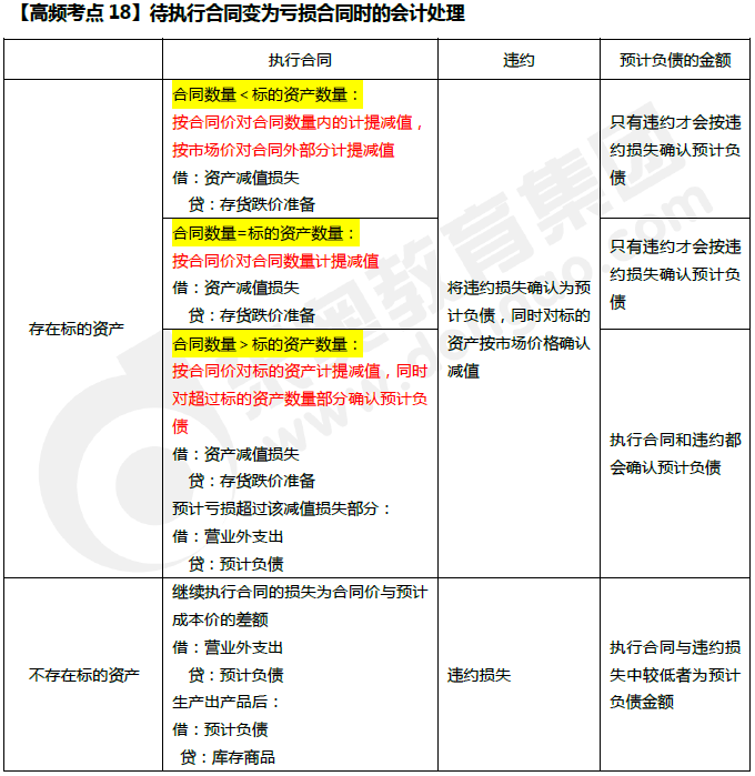 待執(zhí)行合同變?yōu)樘潛p合同時的會計處理