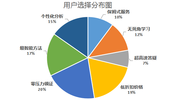 CMA課程選擇