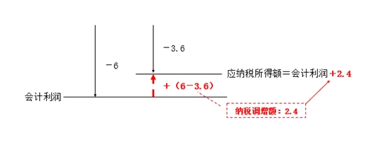 應(yīng)納稅所得額調(diào)整