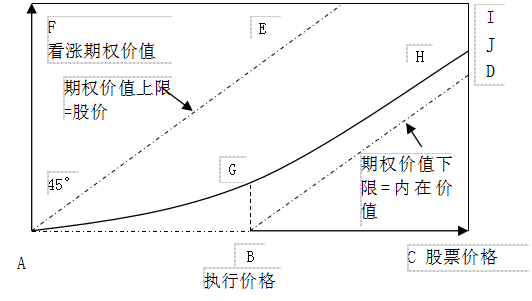 金融期權(quán)價(jià)值的影響因素