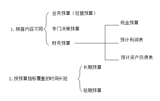 預(yù)算的分類