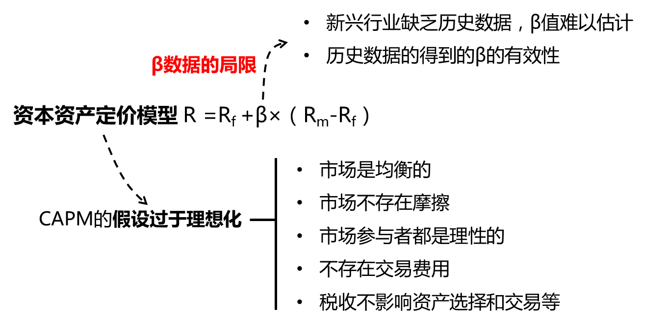 財(cái)務(wù)管理必備知識(shí)點(diǎn)：資本資產(chǎn)定價(jià)模型