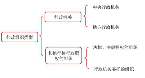 稅務師行政主體的類型