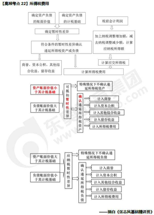 《中級會計實務(wù)》高頻考點：所得稅費用