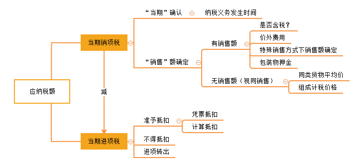 一般計稅法應納稅額的計算