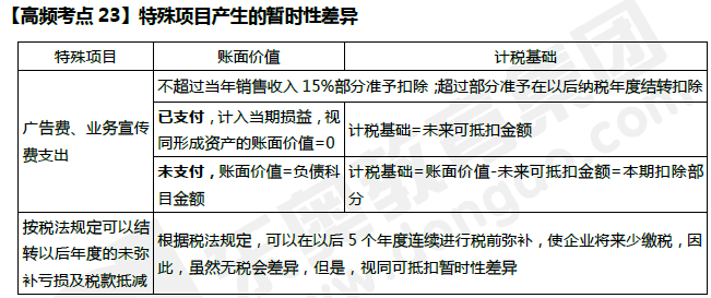 特殊項(xiàng)目產(chǎn)生的暫時(shí)性差異