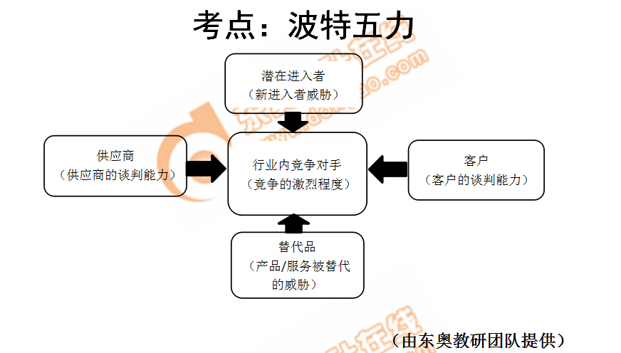 波特五力