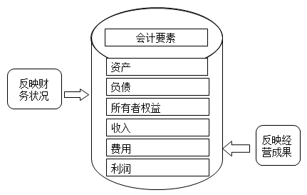 會計(jì)要素