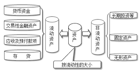 資產(chǎn)的構(gòu)成及分類