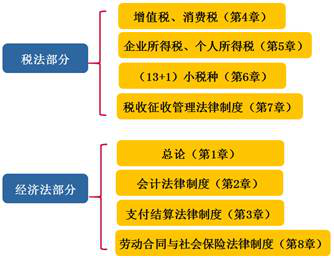 考試內(nèi)容概述