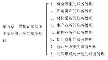 第二部分　具體業(yè)務(wù)大集合